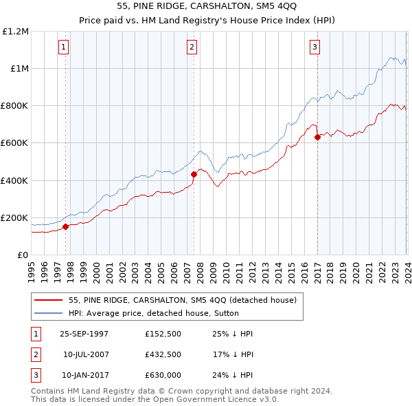 55, PINE RIDGE, CARSHALTON, SM5 4QQ: Price paid vs HM Land Registry's House Price Index