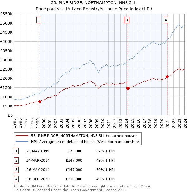 55, PINE RIDGE, NORTHAMPTON, NN3 5LL: Price paid vs HM Land Registry's House Price Index