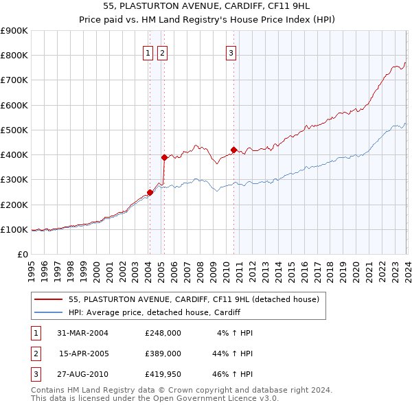 55, PLASTURTON AVENUE, CARDIFF, CF11 9HL: Price paid vs HM Land Registry's House Price Index