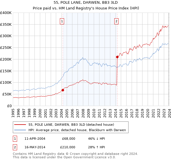 55, POLE LANE, DARWEN, BB3 3LD: Price paid vs HM Land Registry's House Price Index