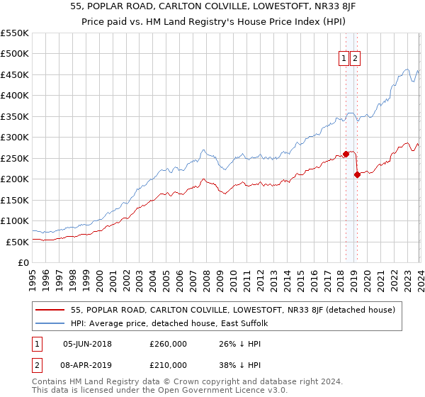 55, POPLAR ROAD, CARLTON COLVILLE, LOWESTOFT, NR33 8JF: Price paid vs HM Land Registry's House Price Index