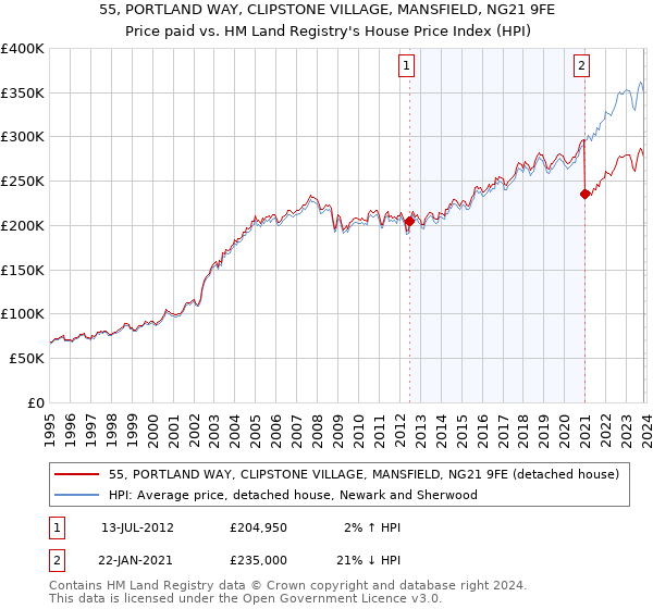 55, PORTLAND WAY, CLIPSTONE VILLAGE, MANSFIELD, NG21 9FE: Price paid vs HM Land Registry's House Price Index