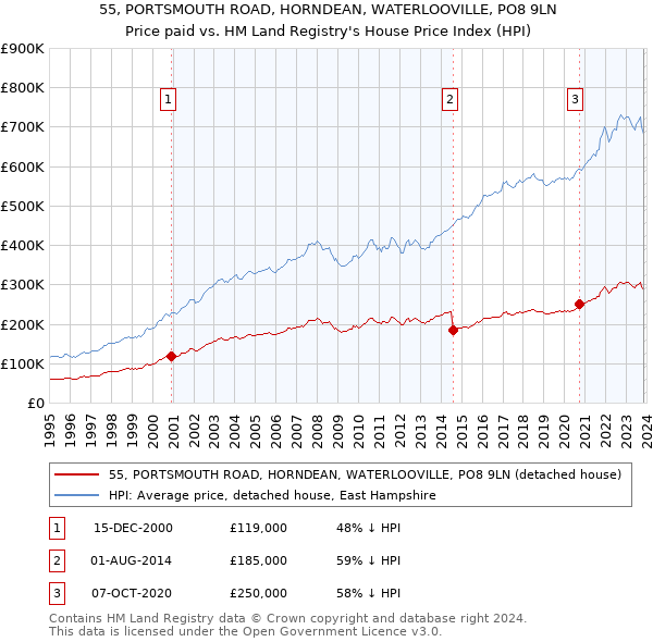 55, PORTSMOUTH ROAD, HORNDEAN, WATERLOOVILLE, PO8 9LN: Price paid vs HM Land Registry's House Price Index