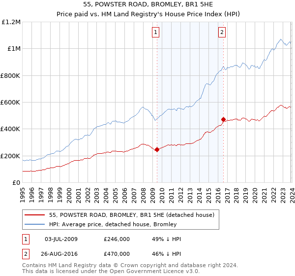 55, POWSTER ROAD, BROMLEY, BR1 5HE: Price paid vs HM Land Registry's House Price Index