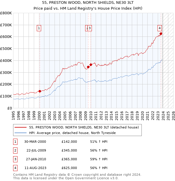 55, PRESTON WOOD, NORTH SHIELDS, NE30 3LT: Price paid vs HM Land Registry's House Price Index