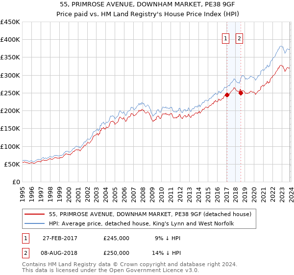 55, PRIMROSE AVENUE, DOWNHAM MARKET, PE38 9GF: Price paid vs HM Land Registry's House Price Index