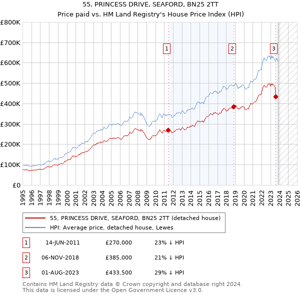 55, PRINCESS DRIVE, SEAFORD, BN25 2TT: Price paid vs HM Land Registry's House Price Index