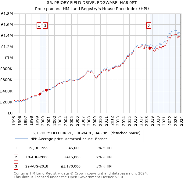 55, PRIORY FIELD DRIVE, EDGWARE, HA8 9PT: Price paid vs HM Land Registry's House Price Index