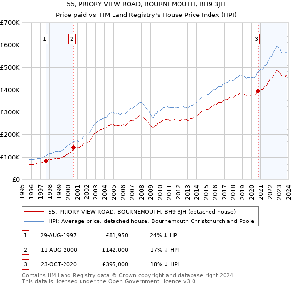 55, PRIORY VIEW ROAD, BOURNEMOUTH, BH9 3JH: Price paid vs HM Land Registry's House Price Index