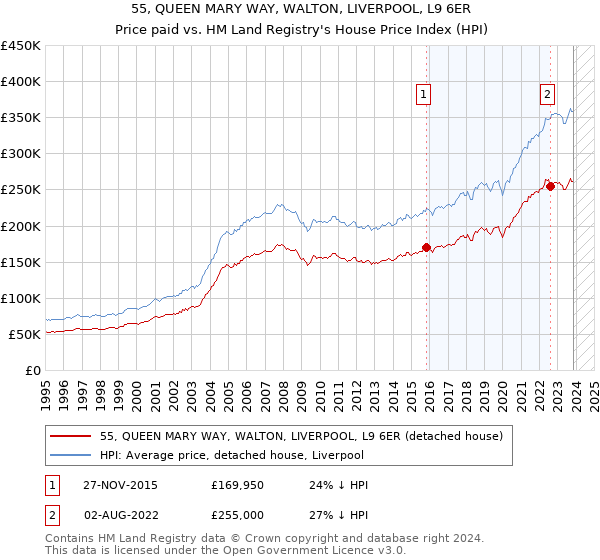 55, QUEEN MARY WAY, WALTON, LIVERPOOL, L9 6ER: Price paid vs HM Land Registry's House Price Index