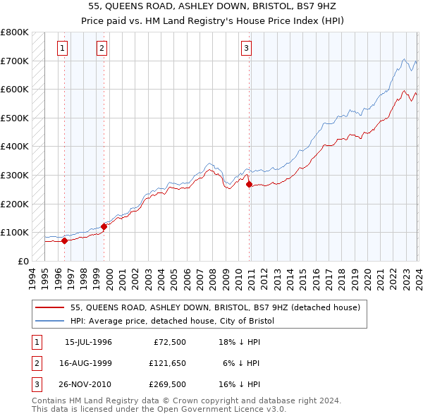55, QUEENS ROAD, ASHLEY DOWN, BRISTOL, BS7 9HZ: Price paid vs HM Land Registry's House Price Index