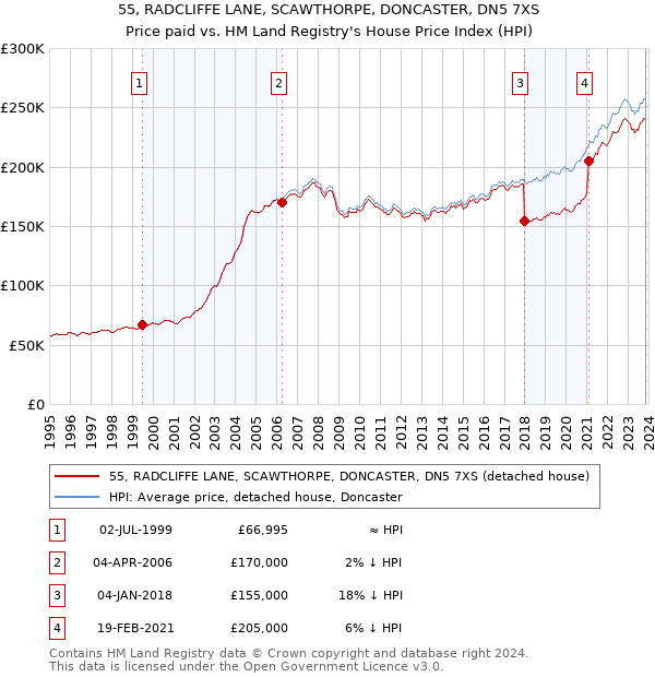 55, RADCLIFFE LANE, SCAWTHORPE, DONCASTER, DN5 7XS: Price paid vs HM Land Registry's House Price Index