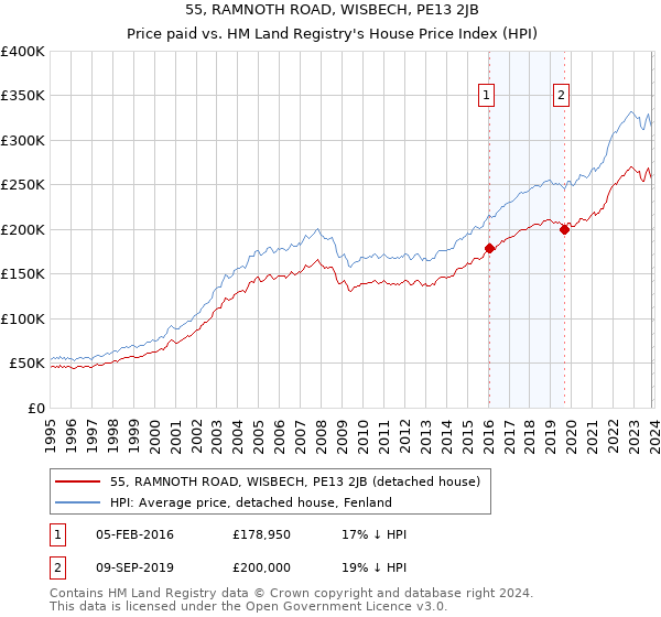 55, RAMNOTH ROAD, WISBECH, PE13 2JB: Price paid vs HM Land Registry's House Price Index