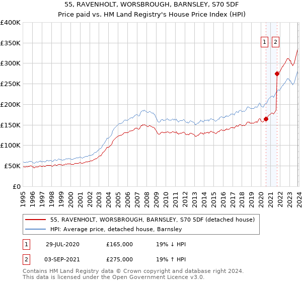 55, RAVENHOLT, WORSBROUGH, BARNSLEY, S70 5DF: Price paid vs HM Land Registry's House Price Index