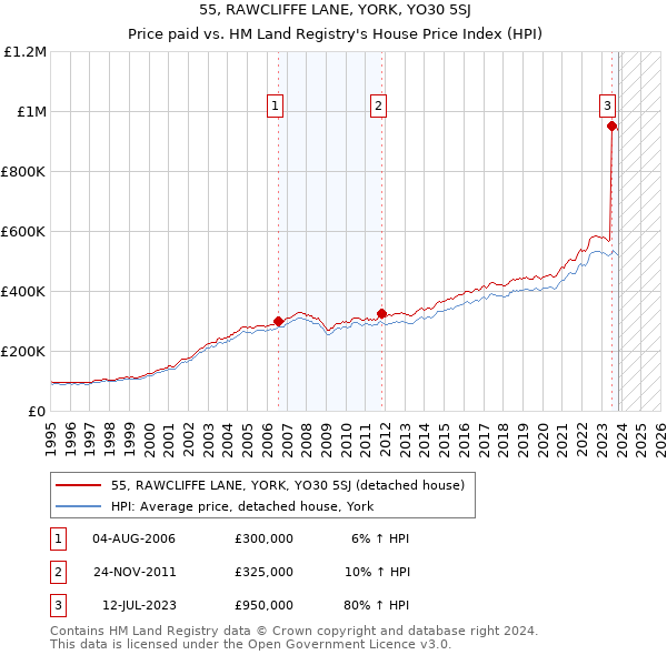 55, RAWCLIFFE LANE, YORK, YO30 5SJ: Price paid vs HM Land Registry's House Price Index