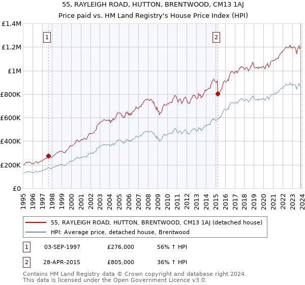 55, RAYLEIGH ROAD, HUTTON, BRENTWOOD, CM13 1AJ: Price paid vs HM Land Registry's House Price Index