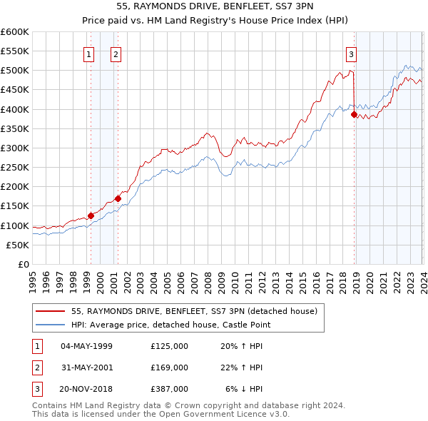 55, RAYMONDS DRIVE, BENFLEET, SS7 3PN: Price paid vs HM Land Registry's House Price Index