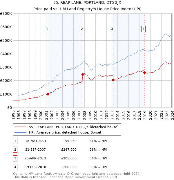 55, REAP LANE, PORTLAND, DT5 2JX: Price paid vs HM Land Registry's House Price Index