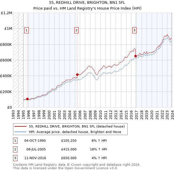 55, REDHILL DRIVE, BRIGHTON, BN1 5FL: Price paid vs HM Land Registry's House Price Index