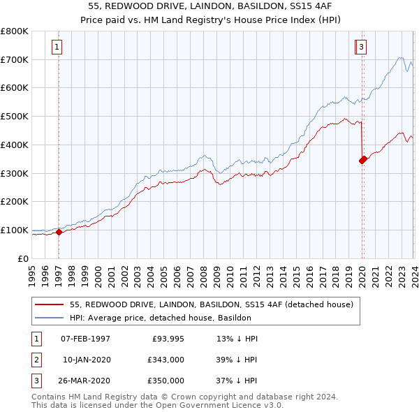 55, REDWOOD DRIVE, LAINDON, BASILDON, SS15 4AF: Price paid vs HM Land Registry's House Price Index