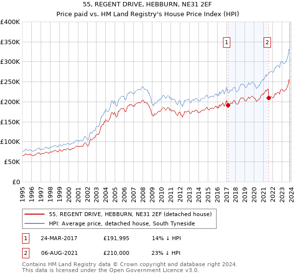 55, REGENT DRIVE, HEBBURN, NE31 2EF: Price paid vs HM Land Registry's House Price Index