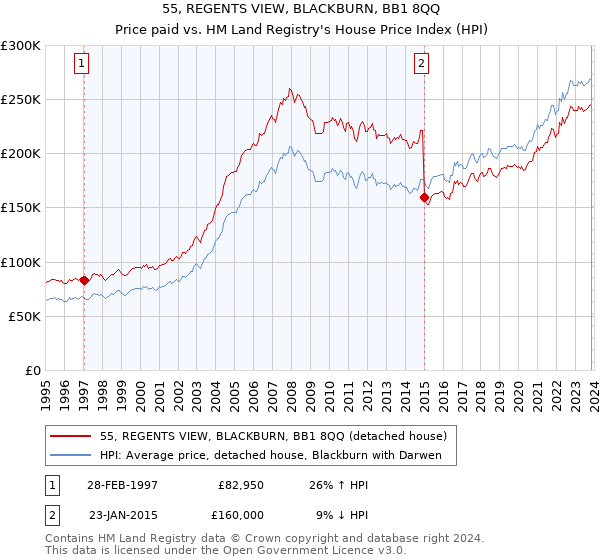55, REGENTS VIEW, BLACKBURN, BB1 8QQ: Price paid vs HM Land Registry's House Price Index
