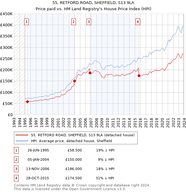 55, RETFORD ROAD, SHEFFIELD, S13 9LA: Price paid vs HM Land Registry's House Price Index