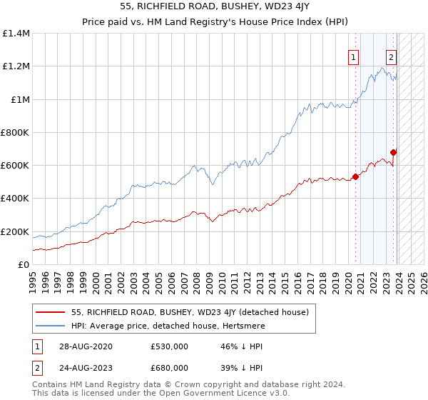 55, RICHFIELD ROAD, BUSHEY, WD23 4JY: Price paid vs HM Land Registry's House Price Index