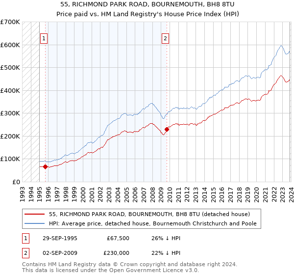 55, RICHMOND PARK ROAD, BOURNEMOUTH, BH8 8TU: Price paid vs HM Land Registry's House Price Index