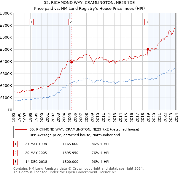 55, RICHMOND WAY, CRAMLINGTON, NE23 7XE: Price paid vs HM Land Registry's House Price Index