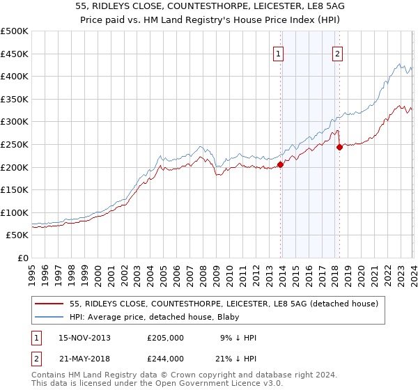 55, RIDLEYS CLOSE, COUNTESTHORPE, LEICESTER, LE8 5AG: Price paid vs HM Land Registry's House Price Index