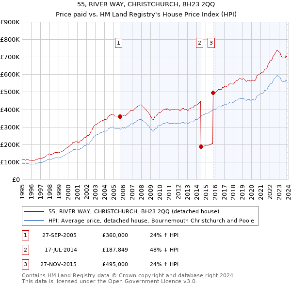 55, RIVER WAY, CHRISTCHURCH, BH23 2QQ: Price paid vs HM Land Registry's House Price Index