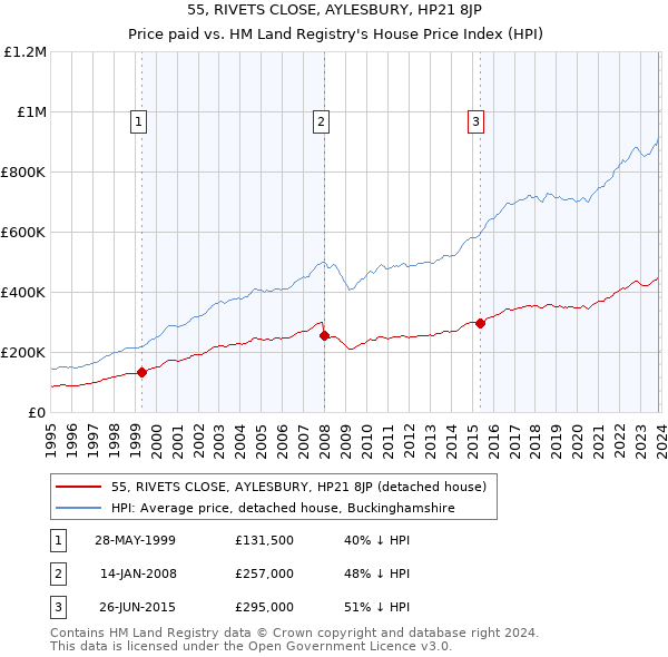55, RIVETS CLOSE, AYLESBURY, HP21 8JP: Price paid vs HM Land Registry's House Price Index
