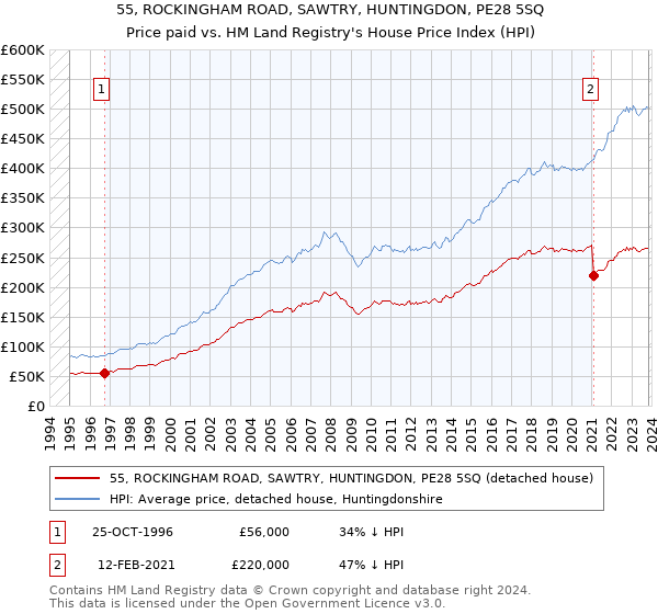 55, ROCKINGHAM ROAD, SAWTRY, HUNTINGDON, PE28 5SQ: Price paid vs HM Land Registry's House Price Index