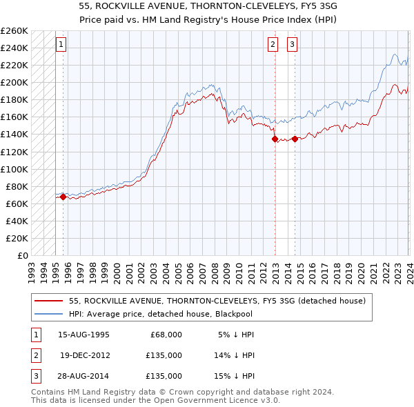 55, ROCKVILLE AVENUE, THORNTON-CLEVELEYS, FY5 3SG: Price paid vs HM Land Registry's House Price Index