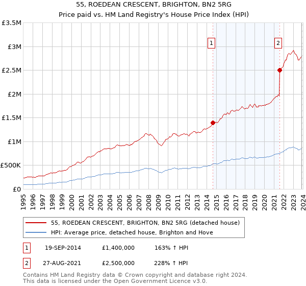 55, ROEDEAN CRESCENT, BRIGHTON, BN2 5RG: Price paid vs HM Land Registry's House Price Index