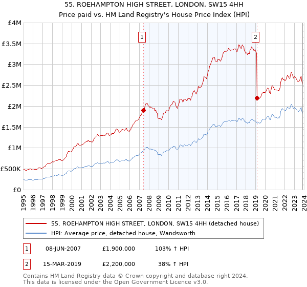 55, ROEHAMPTON HIGH STREET, LONDON, SW15 4HH: Price paid vs HM Land Registry's House Price Index