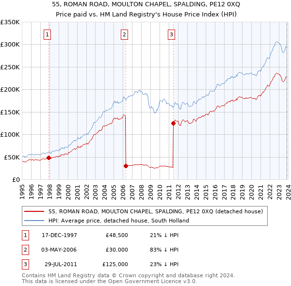 55, ROMAN ROAD, MOULTON CHAPEL, SPALDING, PE12 0XQ: Price paid vs HM Land Registry's House Price Index