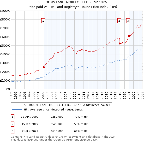 55, ROOMS LANE, MORLEY, LEEDS, LS27 9PA: Price paid vs HM Land Registry's House Price Index