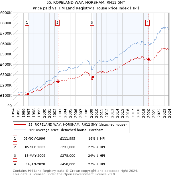 55, ROPELAND WAY, HORSHAM, RH12 5NY: Price paid vs HM Land Registry's House Price Index