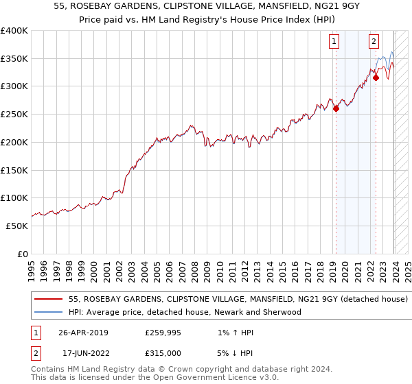 55, ROSEBAY GARDENS, CLIPSTONE VILLAGE, MANSFIELD, NG21 9GY: Price paid vs HM Land Registry's House Price Index