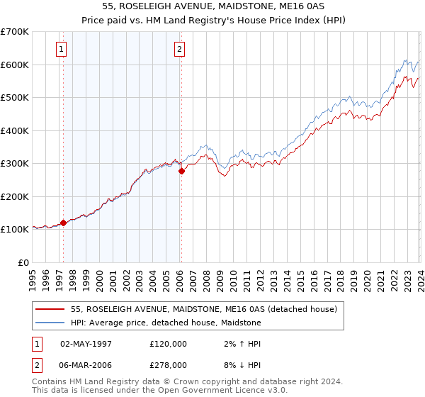 55, ROSELEIGH AVENUE, MAIDSTONE, ME16 0AS: Price paid vs HM Land Registry's House Price Index