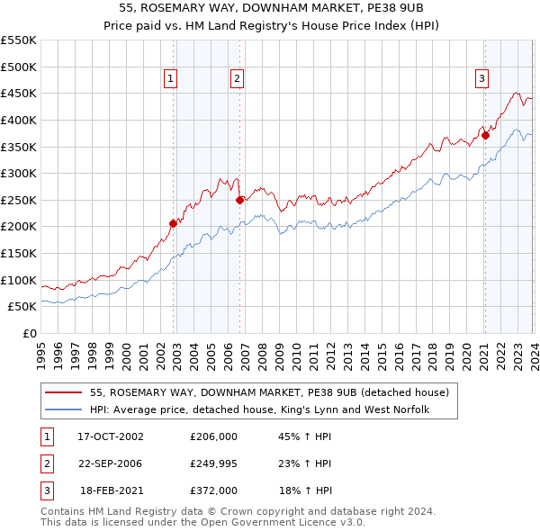 55, ROSEMARY WAY, DOWNHAM MARKET, PE38 9UB: Price paid vs HM Land Registry's House Price Index
