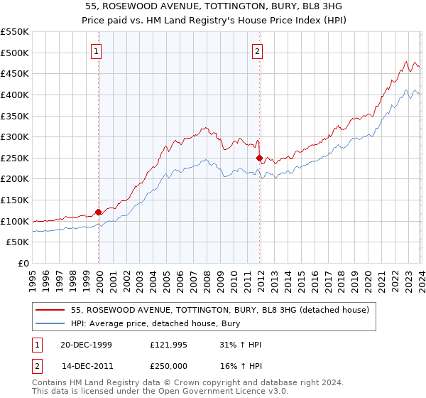 55, ROSEWOOD AVENUE, TOTTINGTON, BURY, BL8 3HG: Price paid vs HM Land Registry's House Price Index