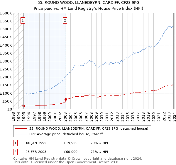 55, ROUND WOOD, LLANEDEYRN, CARDIFF, CF23 9PG: Price paid vs HM Land Registry's House Price Index