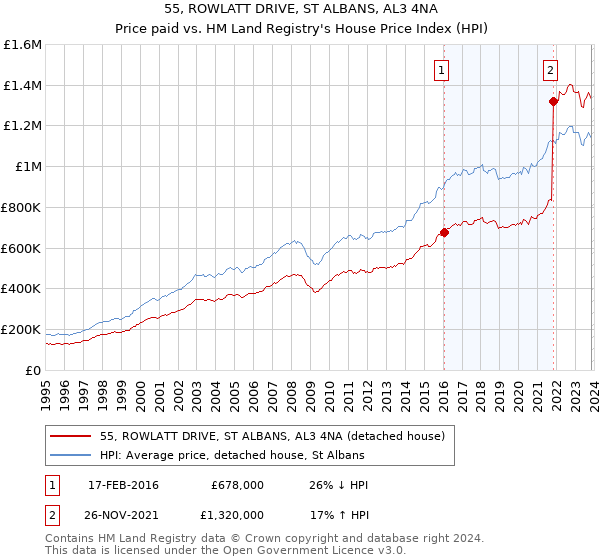 55, ROWLATT DRIVE, ST ALBANS, AL3 4NA: Price paid vs HM Land Registry's House Price Index