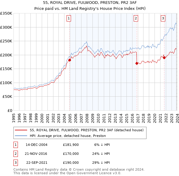 55, ROYAL DRIVE, FULWOOD, PRESTON, PR2 3AF: Price paid vs HM Land Registry's House Price Index
