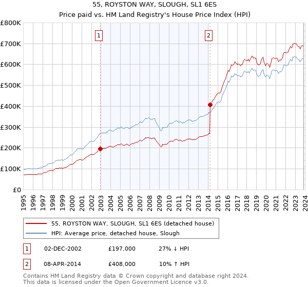 55, ROYSTON WAY, SLOUGH, SL1 6ES: Price paid vs HM Land Registry's House Price Index