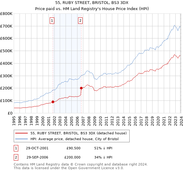 55, RUBY STREET, BRISTOL, BS3 3DX: Price paid vs HM Land Registry's House Price Index
