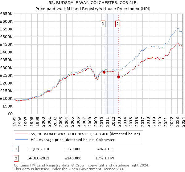 55, RUDSDALE WAY, COLCHESTER, CO3 4LR: Price paid vs HM Land Registry's House Price Index